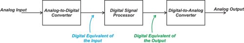 Basics of signal processing system