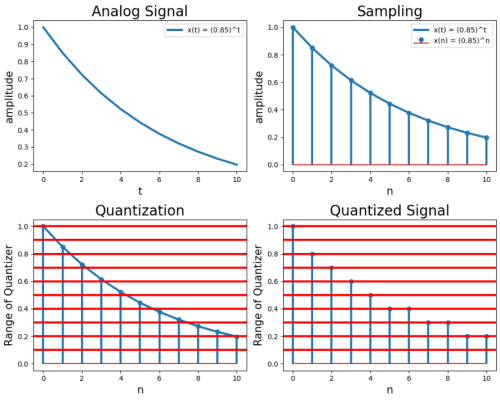 Continuous Signal