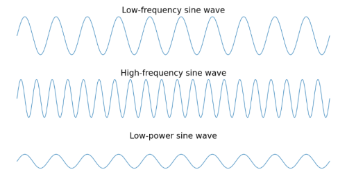 Fourier Transforms