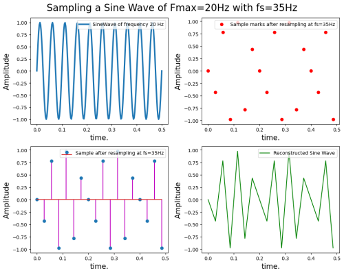 Sampling & Reconstruction