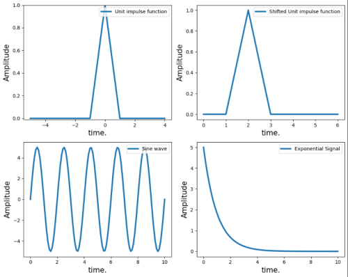 Unit Impulse Signal