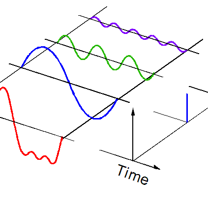 Signal Processing Basics