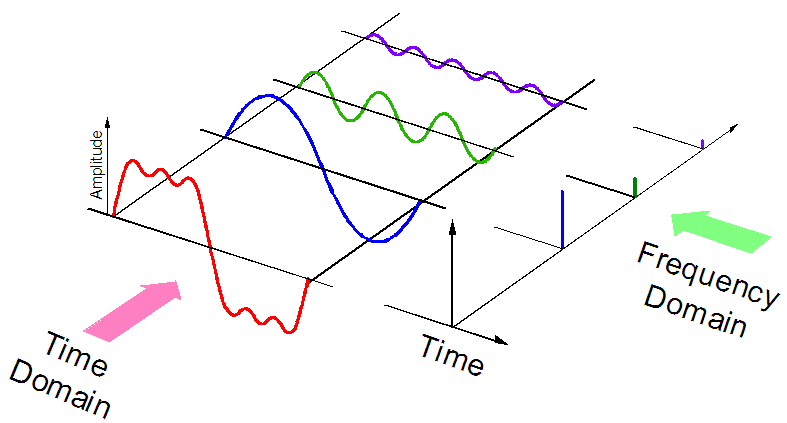 Signal Processing Basics