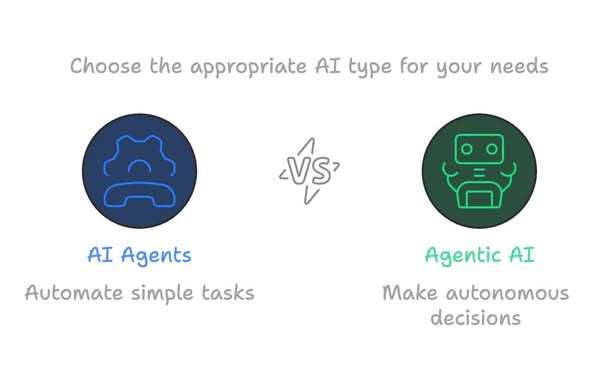 AI Agent แตกต่างจาก Agentic AI อย่างไร