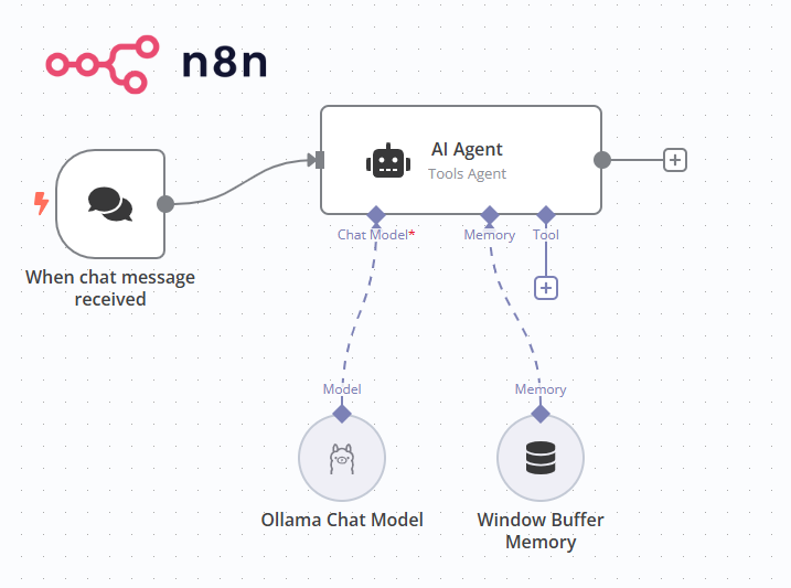 Chatbot ใน n8n